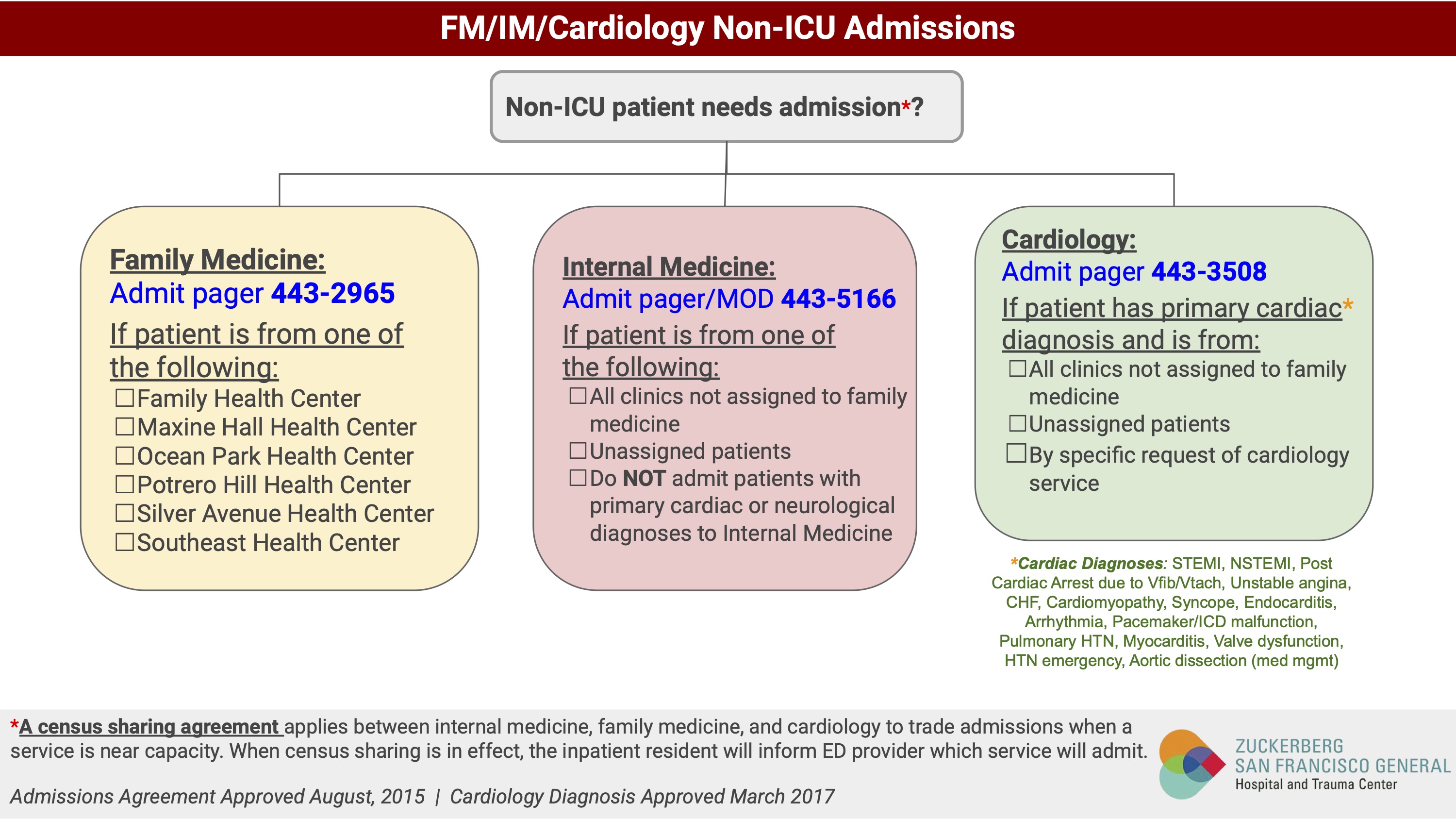 Family Med vs. Medicine Admissions ED Clinical Guidelines